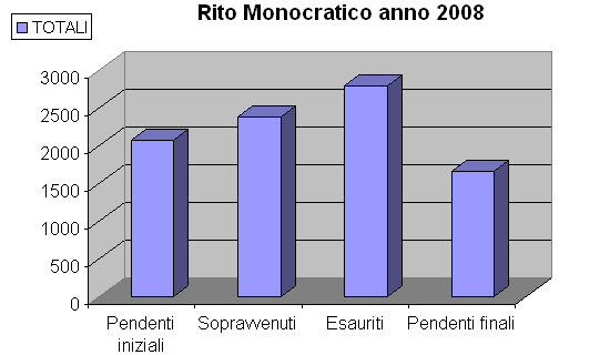 Grafico relativo all'anno 2008